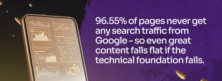visual: 96.55% of pages never get any search traffic from Google - so even great content falls flat if the technical foundation fails.
