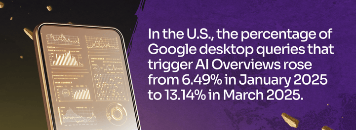 visual: In the U.S., the percentage of Google desktop queries that trigger AI Overviews rose from 6.49% in January 2025 to 13.14% in March 2025.