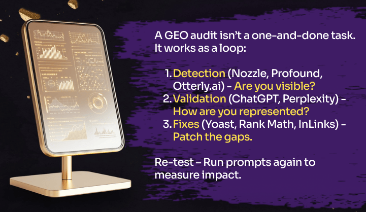 visual:
A GEO audit isn’t a one-and-done task. It works as a loop:
Detection (Nozzle, Profound, Otterly.ai) - Are you visible?
Validation (ChatGPT, Perplexity) - How are you represented?
Fixes (Yoast, Rank Math, InLinks) - Patch the gaps.
Re-test – Run prompts again to measure impact.