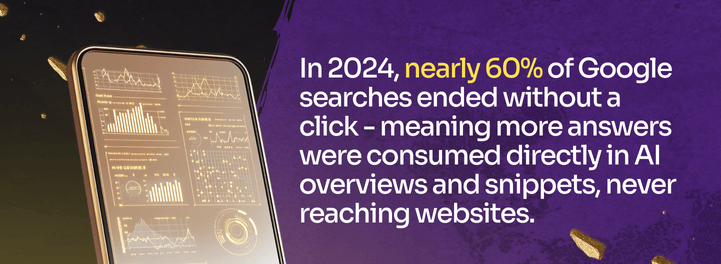 visual: In 2024, nearly 60% of Google searches ended without a click - meaning more answers were consumed directly in AI overviews and snippets, never reaching websites.